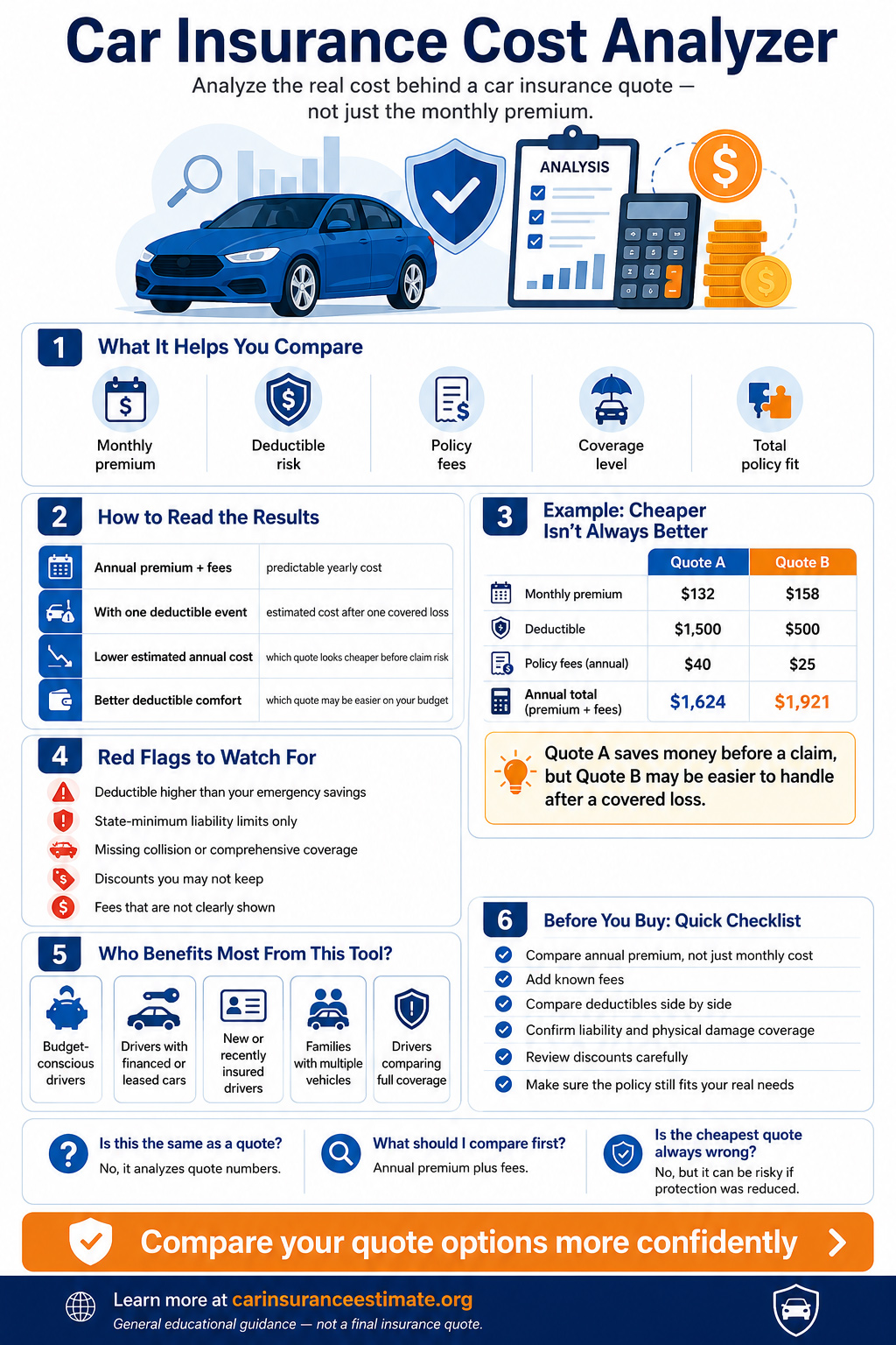 Infographic explaining how to analyze the real cost of a car insurance quote, including monthly premium, deductible risk, policy fees, coverage level, red flags, quote comparison examples, and a pre-purchase checklist.