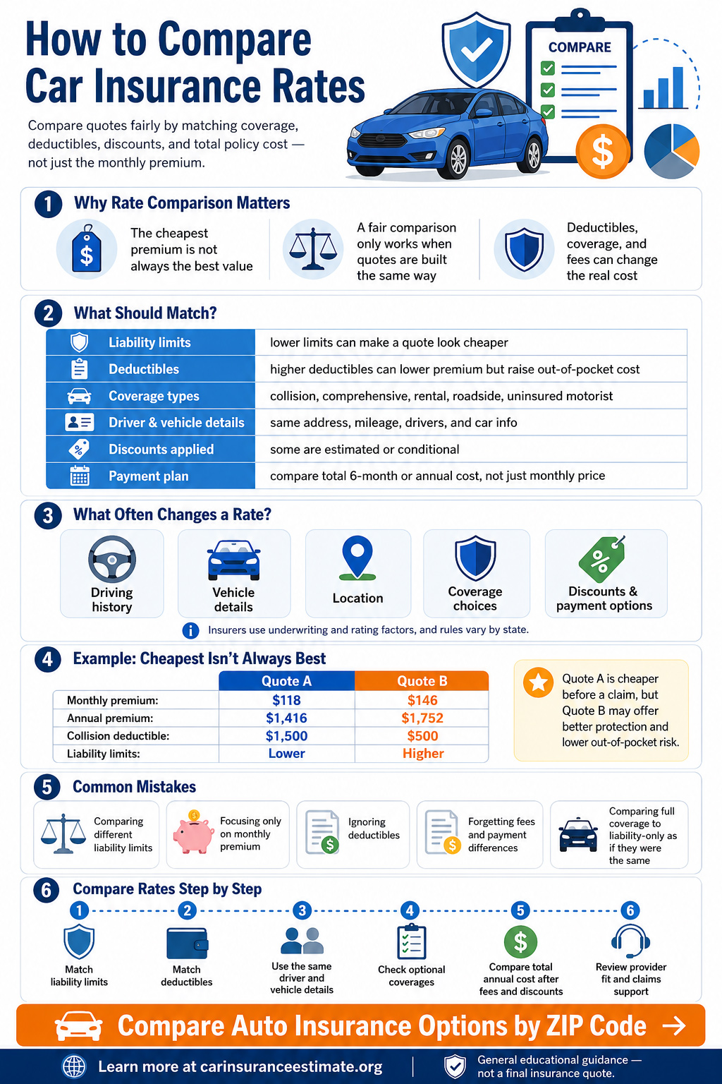 Infographic explaining how to compare car insurance rates fairly by matching liability limits, deductibles, coverage types, driver and vehicle details, discounts, payment plans, and total annual policy cost.