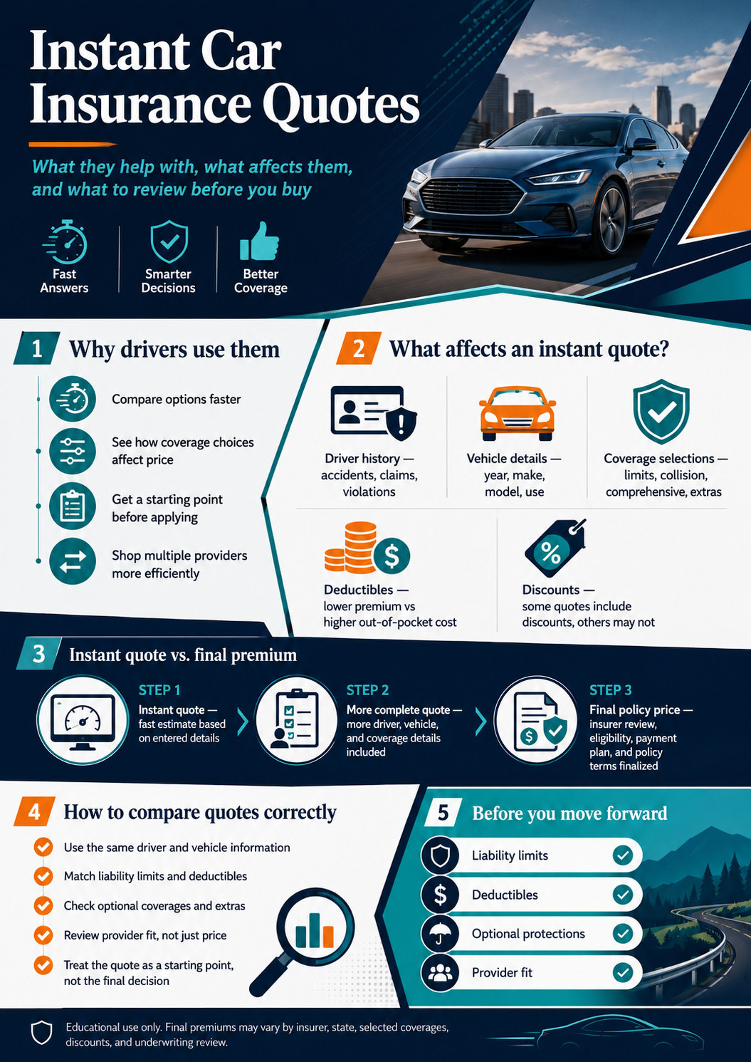 Infographic explaining instant car insurance quotes, including why drivers use them, what affects quote results, the difference between an instant quote and final premium, how to compare quotes correctly, and what to review before buying.